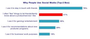 Top reason to use social media is staying in touch with friends.