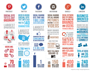Social Media numbers according to Leverage.